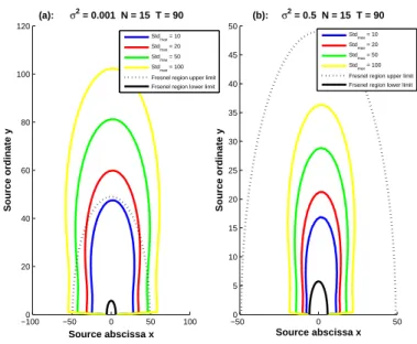Fig. 7. Near field localization regions for different values of the target quality: Std max
