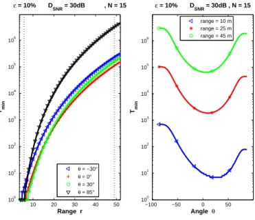 Fig. 9. Variation of the minimum observation time versus the source location parameters