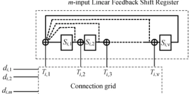 Fig. 1. General structure of a rate- m=(m + 1) RSC encoder with code memory  .