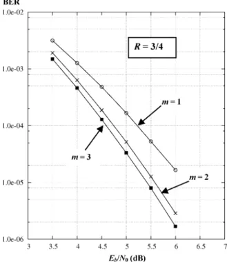 Fig. 5. Performance in BER of single 8-state RSC codes with m = 1 and m = 2 . Encoder polynomials: 15 (feedback) and 13 (redundancy) in octal form (DVB-RCS constituent encoder for m = 2 )