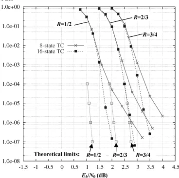 Fig. 10. Performance in FER of 8-state and 16-state double-binary TCs for ATM (53 B) blocks and rates 1/2, 2/3, and 3/4