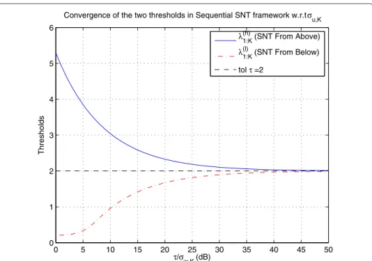 Figure 3 Thresholds convergence. This figure illustrates the convergence of the two thresholds in Sequential SNT framework
