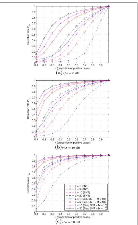 Figure 8 Detection curves yielded by the two proposed AutoPEEP detectors with different noise levels