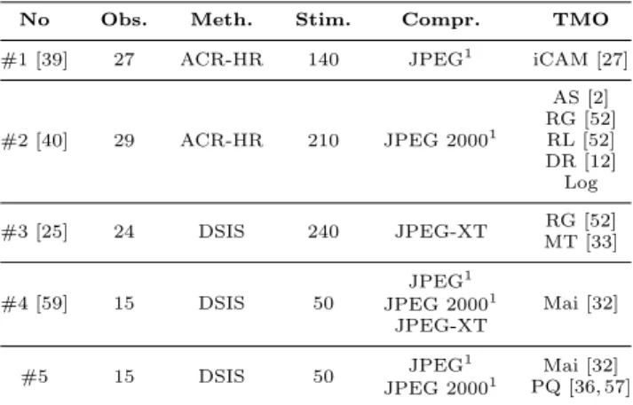 Table 1 Number of observers, subjective methodology, num- num-ber of stimuli, compression type and tone mappings  em-ployed in the HDR image quality databases used in this  pa-per