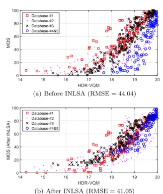 Fig. 2 Plots of MOS vs HDR-VQM scores before and af- af-ter INLSA alignment. The INLSA algorithm scales MOS  val-ues so that images which have similar objective scores also have similar MOS values