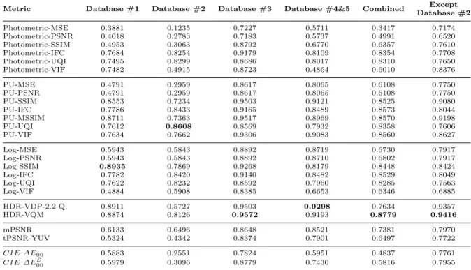 Table 3 Spearman Rank-Ordered Correlation Coefficient (SROCC) Results for Each Database and for Aligned Data