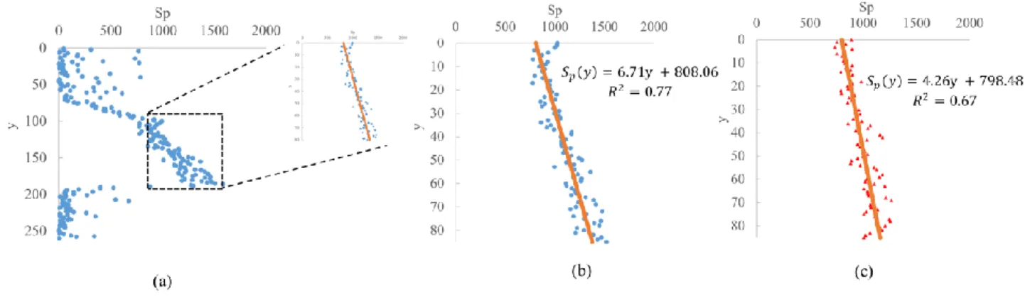 Figure 10 Variation of intensity counts along y – direction  (a) for all the image Figure 8 (a), the zoomed portion shows the ROI 