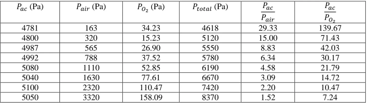 Table 1: Experiments on the influence of oxygen on signal quenching of acetone vapour  