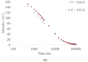 Figure 3: (a) Lifetime curve (on logarithmic scale) for acetone vapour at initial conditions of P = 10,000 Pa and              T = 298 K