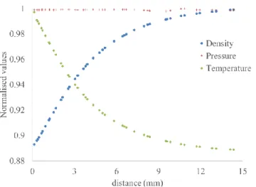 Figure 7 shows the normalised variation of the density, pressure and temperature along the line passing  through  the  centre  of  the  hole  of  the  laser  beam