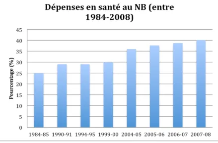 Graphique  1 :  Dépenses  totales  en  santé  au  NB  entre  1984  et  2008  (pourcentage des dépenses budgétaires) 54