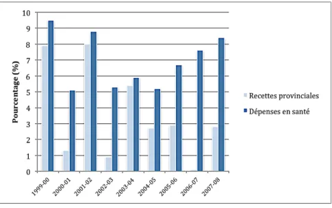 Graphique  2  :  Augmentation  des  dépenses  totales  en  santé  au  NB  relativement à l’augmentation des recettes provinciales entre 1999 et 2008 55