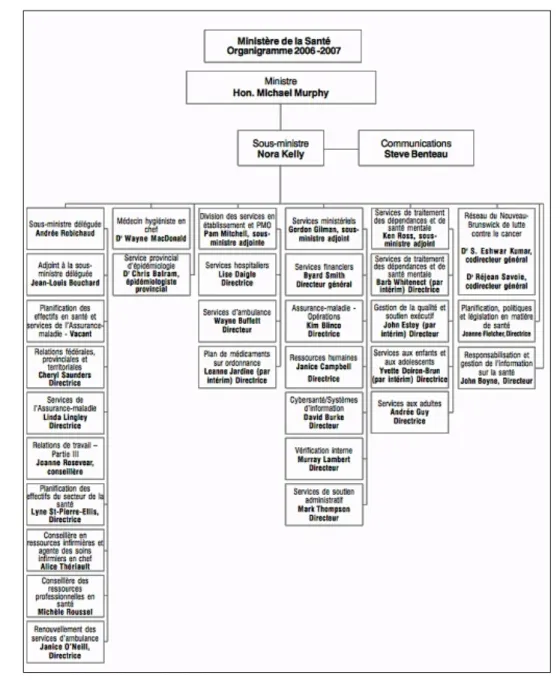 Figure  2  :  Organigramme  2006-2007  du  ministère  de  la  Santé  du  NB  (Nouveau-Brunswick, 2008b)  