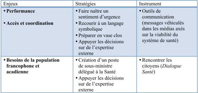 Tableau IV : Enjeux, stratégies et instrument à l’étape d’élaboration de  la réforme (2006-2008)  