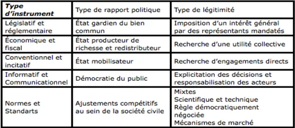 Tableau  I :  Les  types  d’instruments  de  gouverne  selon  Lascoumes  et  Le  Galès (2004) 5   