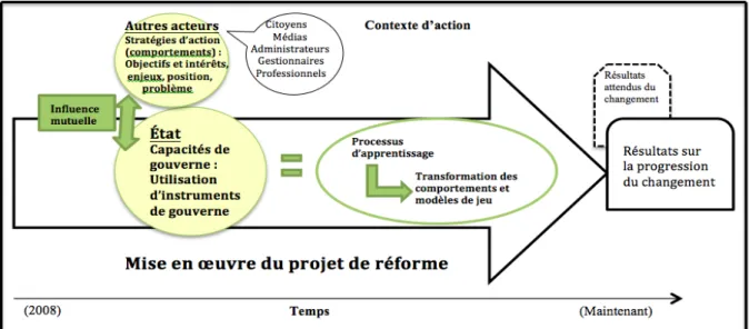 Figure 1 : Pilotage d’une réforme d’un système public de santé : cadre  théorique 