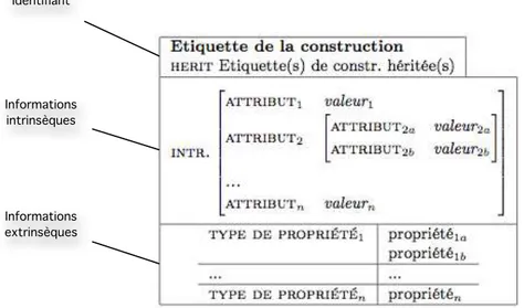 Fig. 10 – Forme de base de la représentation d’une construction dans la grammaire.