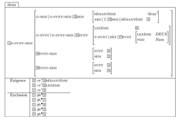 Fig. 48 – La grammaire de correspondance GP synt−sem : l’entrée deux.