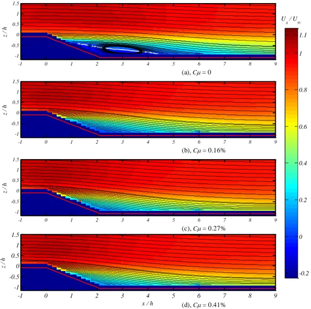 Figure 2: average U x  field contours under various conditions 