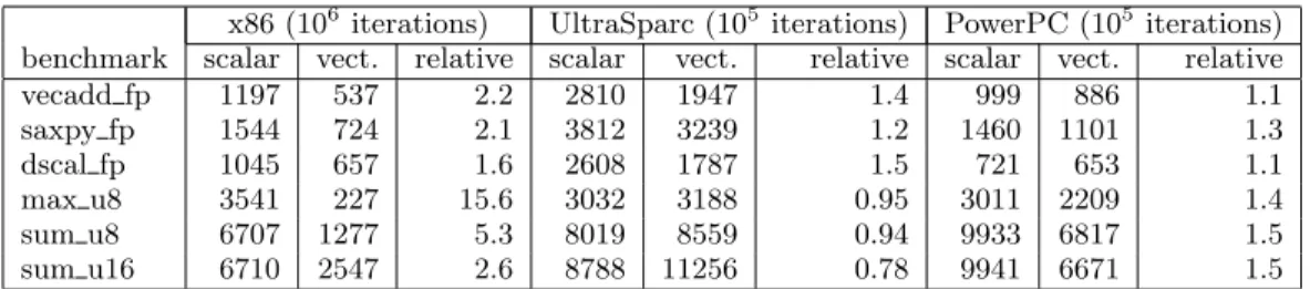 Table 1: Run times and speedup of split automatic vectorization