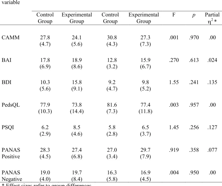 Table 5. Means, standard deviations and results of mixed-design repeated-measures ANOVA 