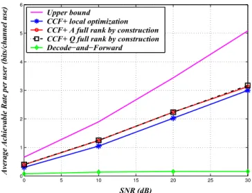 Fig. 3. Achievable Rates at the destination node as a function of the SNR.