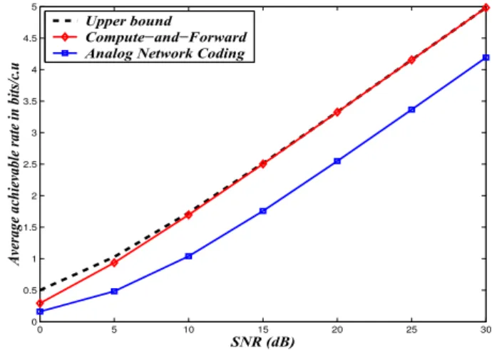 Fig. 1. Average exchange rate for the Gaussian TWRC.