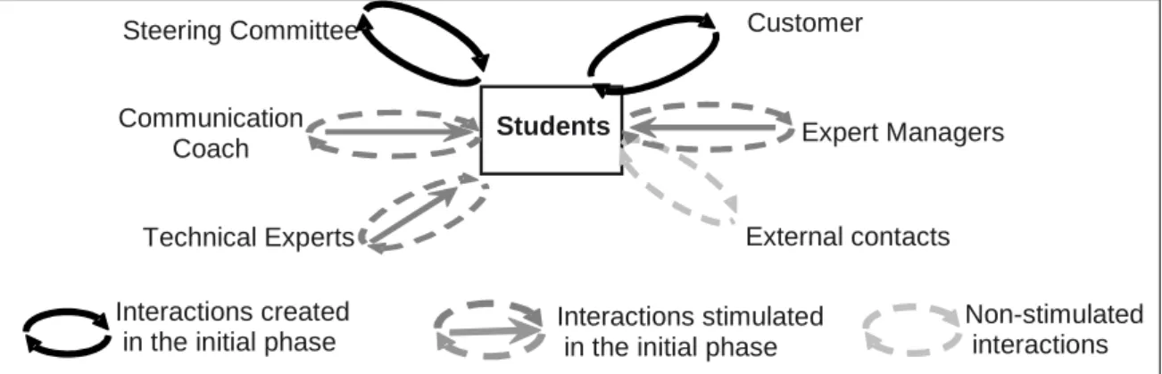 Fig. 1. Initial interactions (initial point of view by the students and stimulated interactions) 
