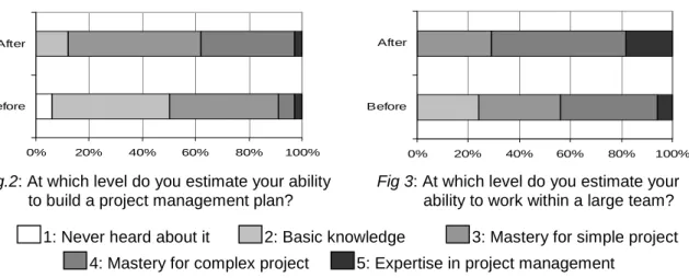 Fig 3: At which level do you estimate your           ability to work within a large team?