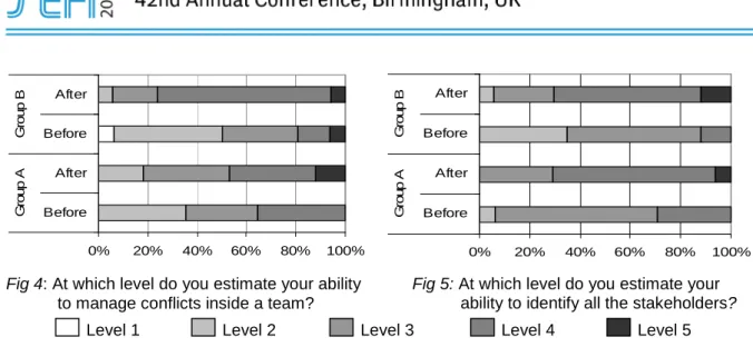 Fig 4: At which level do you estimate your ability   to manage conflicts inside a team? 