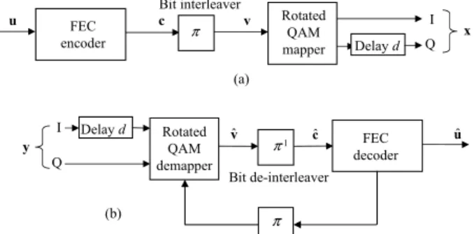 Fig. 1: the BICM-ID with SSD structure (a) transmitter and (b) receiver 