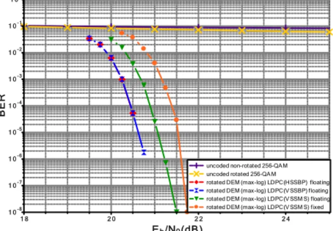 Fig. 3: Architecture of the vertical layered MS LDPC decoder 