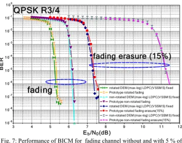 Fig. 7: Performance of BICM for  fading channel without and with 5 % of  erasures 