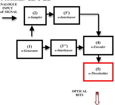 Figure 1 depicts a typical and simplified transmitter module  flowchart of an o-DRoF link [9,10]