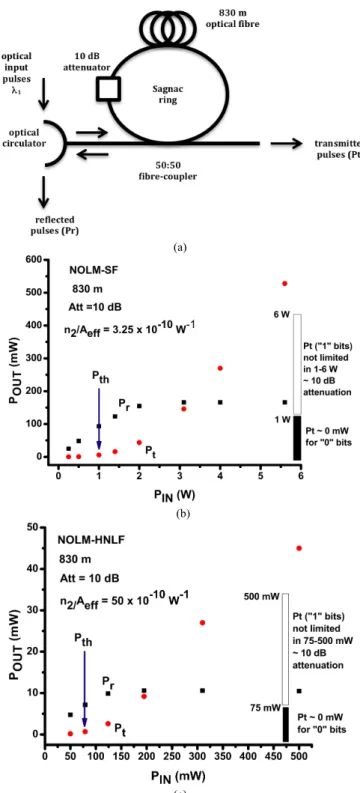 Fig. 2. (a) The optical circuit of the o-Thresholder based on NOLM-SF   (according to the first design) or NOLM-HNLF (according to the second  design), (b) the transfer function of the NOLM-SF and the (c) NOLM-HNLF 