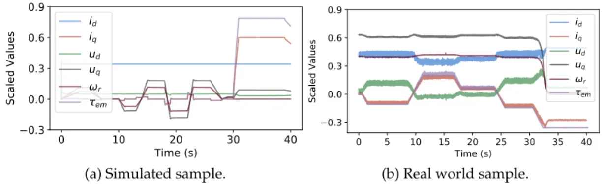 Figure 1: Electrical motor quantities showing first 40 seconds of an electrical motor operation.