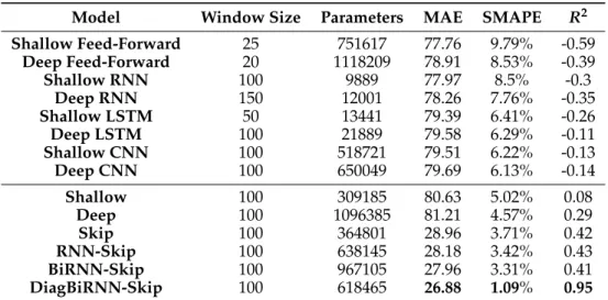 Table 2: Experimental details and results for the benchmark models and the proposed model variants obtained on the simulated validation set