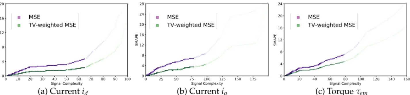 Figure 3: Comparison between the proposed TV-weighted MSE loss and MSE loss used to train the proposed network.