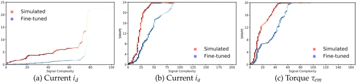 Figure 4: Comparison of simulated and fine-tuned model using SMAPE vs Signal Complexity graph.