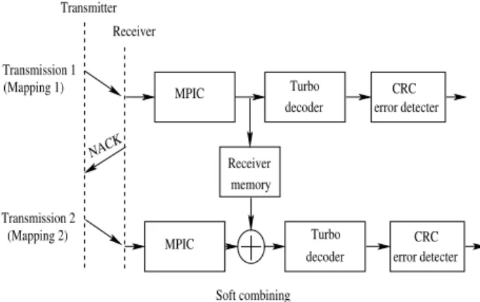 Fig. 2. Iterative soft MPIC combined with HARQ