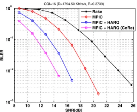 Fig. 6. BLER for CQI 22 in ITU-Pedestrian B channel