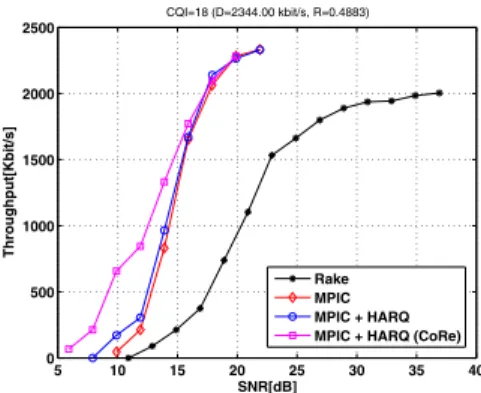 Fig. 9. Throughput for CQI 16 in ITU-Pedestrian B channel