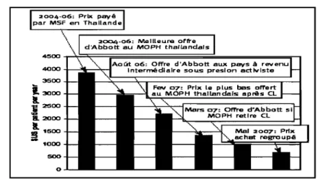Figure 1 : Chute des prix aux cours du processus de marchandage  165 