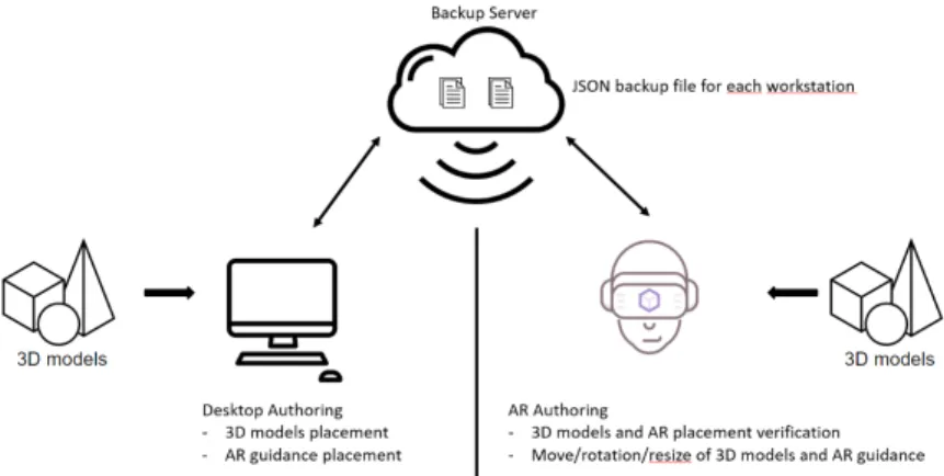 Figure 3. WAAT system overview