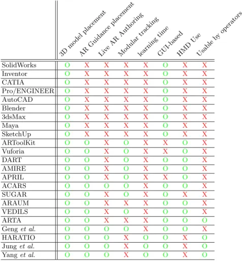 Table 1. Table summarizing the main features of 3D authoring tools suited for AR authoring