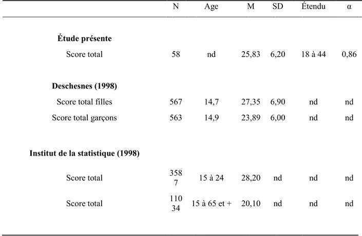 Tableau V.Statistiques descriptives de l’indice de détresse psychologique (IDPESQ-14) 
