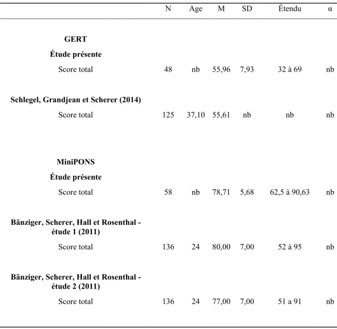 Tableau VII.Statistiques descriptives de la sensibilité au non verbal (GERT et MiniPONS)     N  Age  M  SD  Étendu  α                                GERT                    Étude présente                    Score total  48  nb  55,96  7,93  32 à 69  nb    