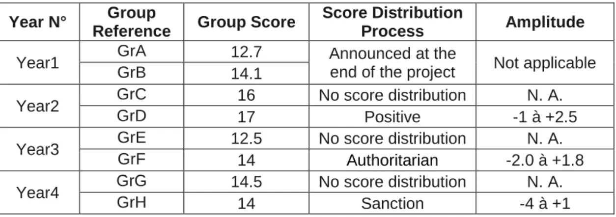 Table 2 summarizes the results about score distributions in the last three years. 