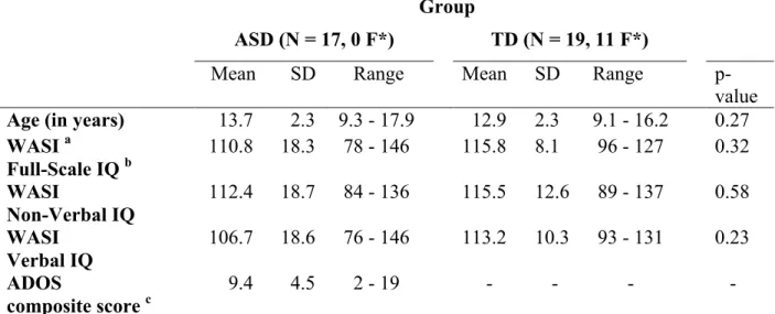 Table 1 Participant characteristics 