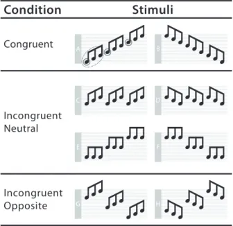 Figure 2. Schematic of global–local stimuli. The global level was defined as the first tone  of each triplet pattern (solid circle), and the local level was defined as the triplet pattern  (dashed circle)